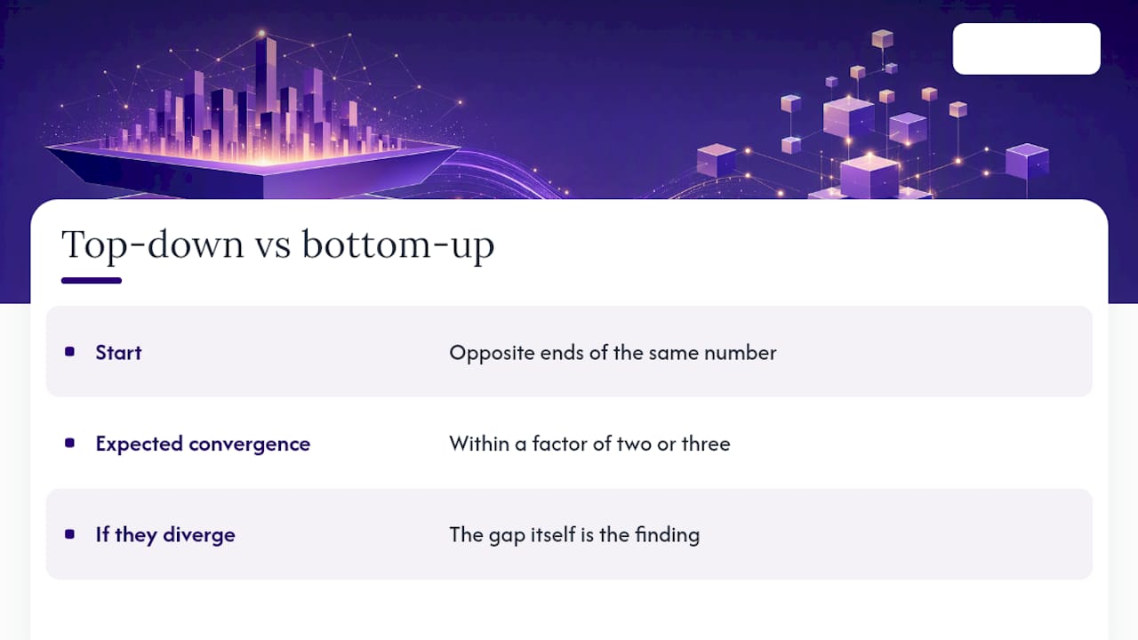 Diagram comparing top-down and bottom-up market sizing methods