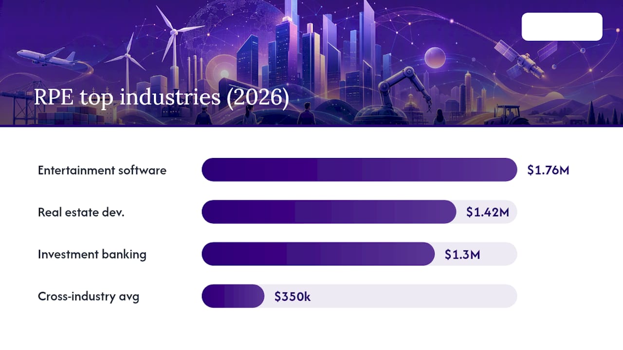 Bar chart showing 2026 revenue per employee by industry