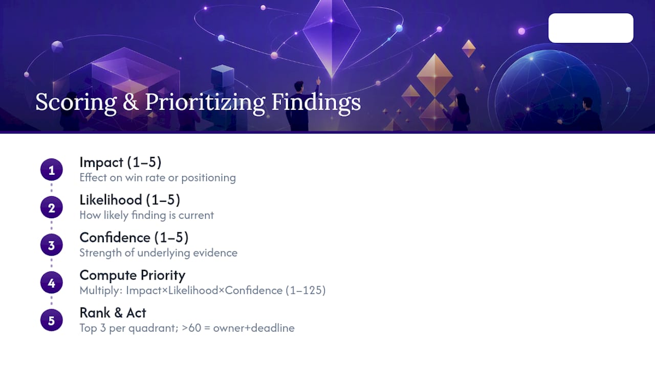 Diagram of competitor SWOT scoring and prioritization system