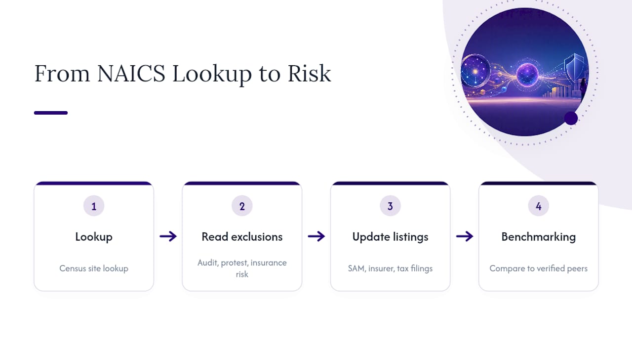 Process diagram of NAICS code-related compliance steps