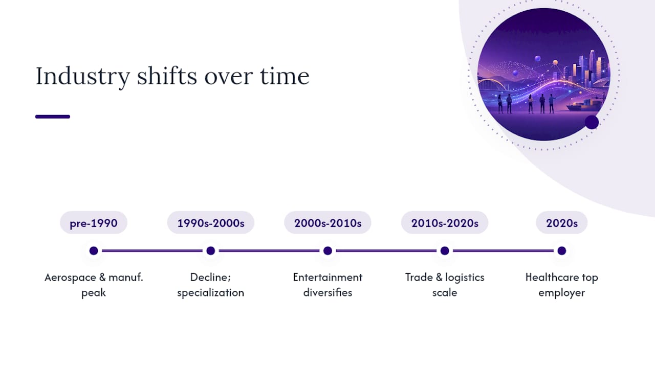 How Has the Los Angeles Industry Base Changed Over Time? — overview diagram
