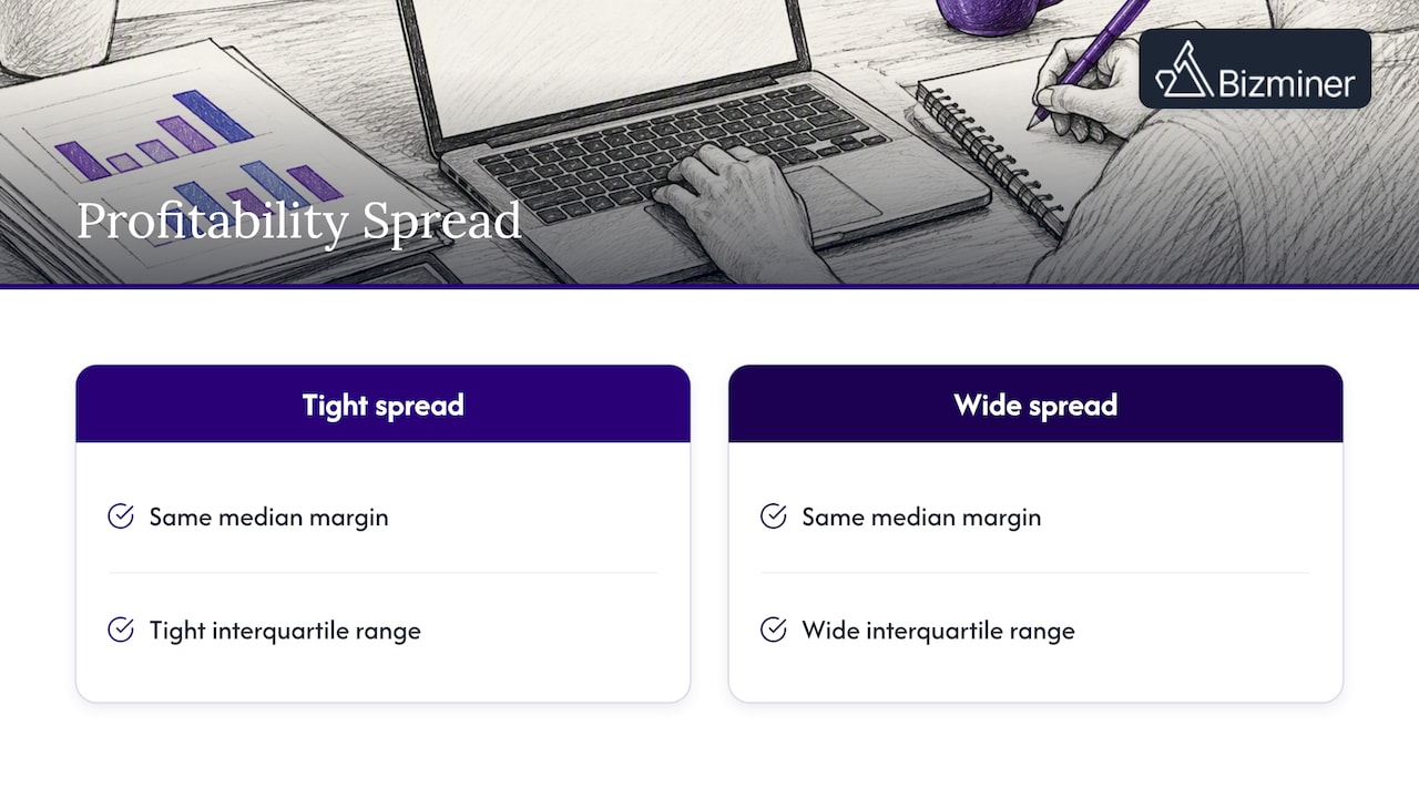 Same median margins with different profitability spreads